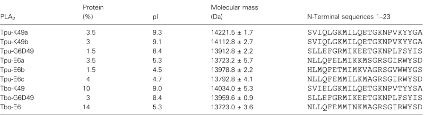 Table 1. Inventory of PLA 2 purified from T. puniceus and T. borneensis venom. Values of pI were predicted from protein sequences deduced from the cDNA sequences