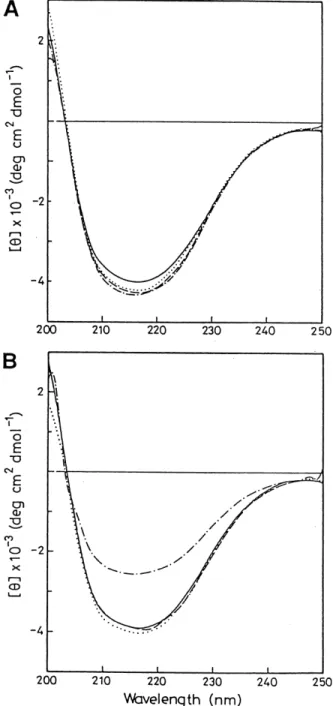 Figure 3A shows the CD spectra of the purified clottable protein in neutral buffer. The clottable protein is predicted to contain 44% a helix, 26% b sheet, 16% b turn