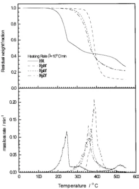 Table II Characteristics of Thermal Degradation of Various Blends at Heating Rate of 10°C/min