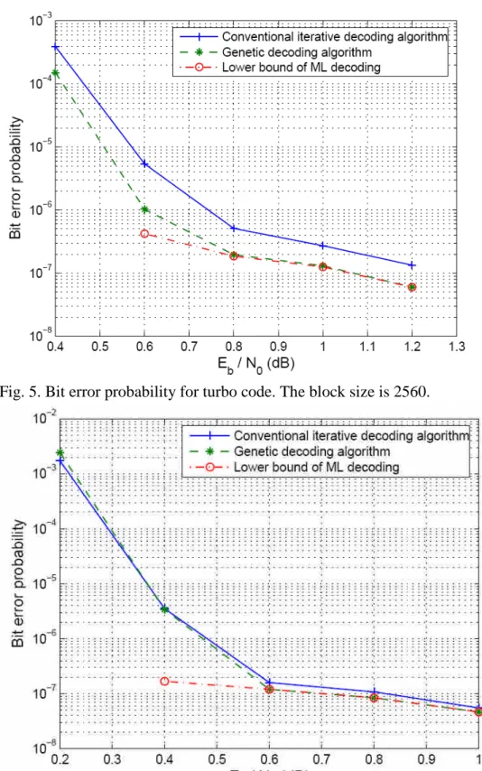 Fig. 6. Bit error probability for turbo code. The block size is 5120.