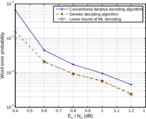 Fig. 3. Word error probability for turbo code. The block size is 2560.