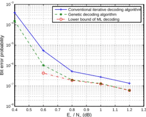 Fig. 5. Bit error probability for turbo code. The block size is 2560.