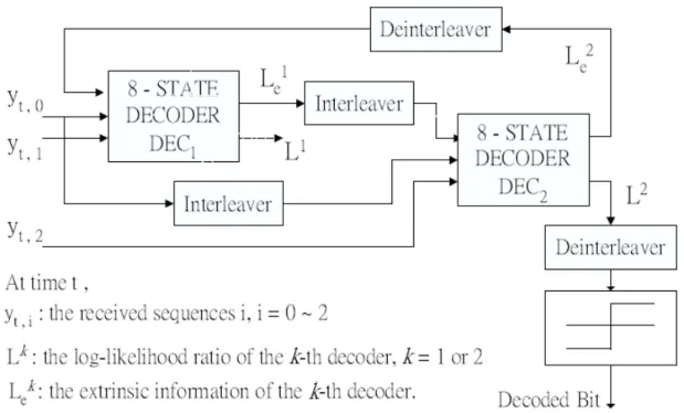 Fig. 1. Conventional iterative decoding algorithm for turbo codes.
