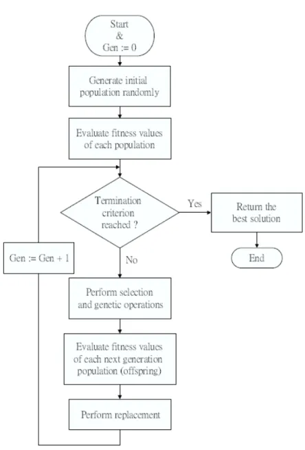 Fig. 2. Flowchart of GA.