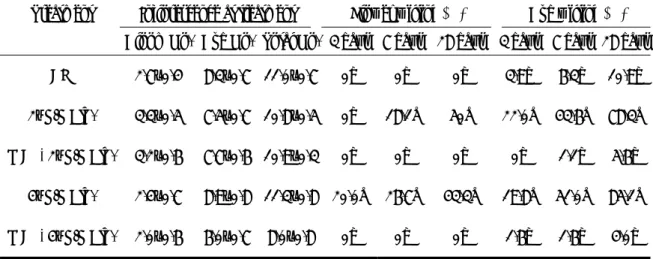 表 3.乙烯及 1-MCP 對石斛蘭 Den. Sunrise Cherry ‘櫻桃’  花朵及花苞萎凋之影響  Table 3. Effect of ethylene and 1-MCP on flower and bud wilting percentage of Den