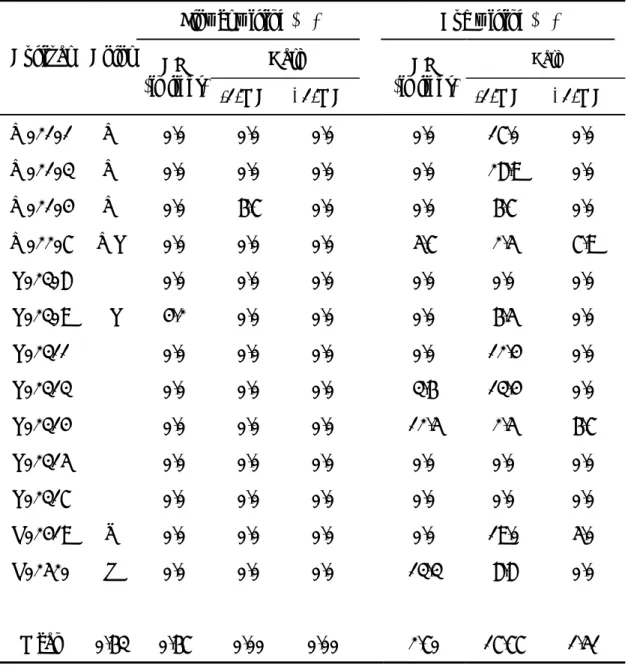 表 11.  蝴蝶蘭 13 個品種經 1-MCP 及 4 天黑暗模擬貯運後對已綻放花朵和花苞 萎凋率之效益 