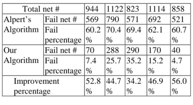 Table 1 Comparisons of Alpert’s and Our Algorithm