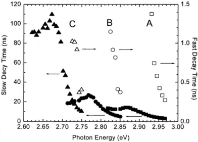 Fig. 2 Decay time of fast and slow components as functions of emission photon energy of all three samples at 12K.