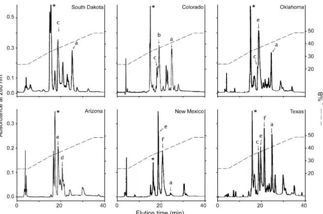Fig. 2. Puriﬁcation of the PLA 2 s by reversed-phase HPLC. Lyophilized 26-kDa fractions from Fig