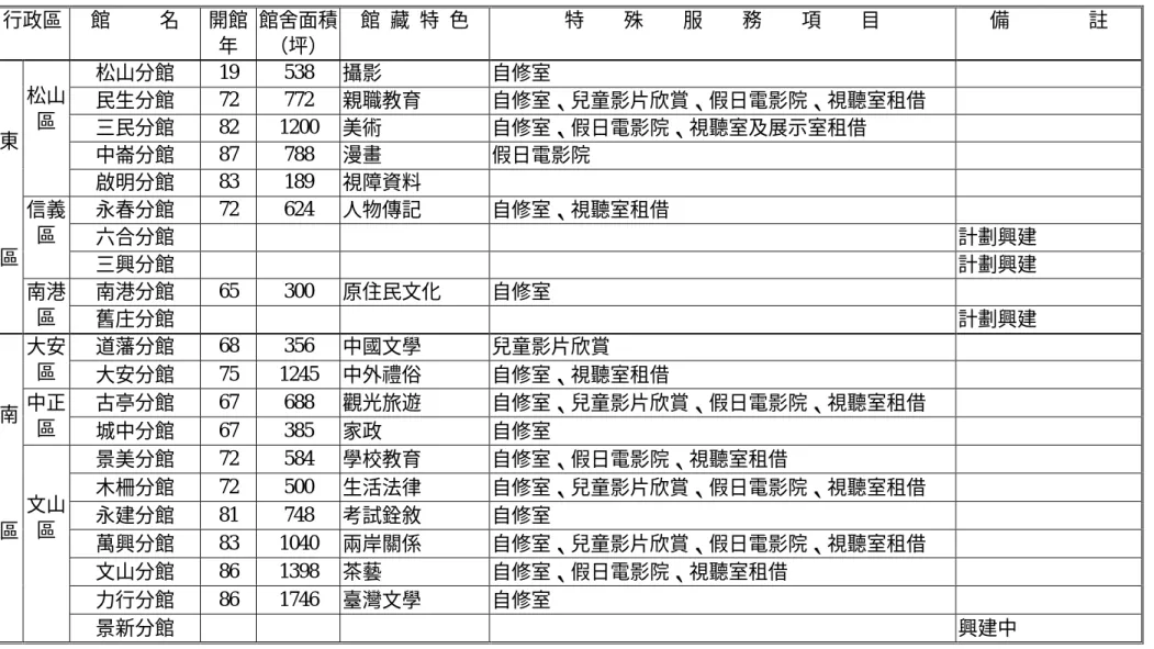 表 3-2：臺北市立圖書館分館一覽表 行政區 館        名 開館 年 館舍面積（坪） 館 藏 特 色 特        殊        服        務     項     目 備                註 松山分館 19 538 攝影 自修室 民生分館 72 772 親職教育 自修室、兒童影片欣賞、假日電影院、視聽室租借 三民分館 82 1200 美術 自修室、假日電影院、視聽室及展示室租借 中崙分館 87 788 漫畫 假日電影院松山區 啟明分館 83 189 視障資料 永春分館 