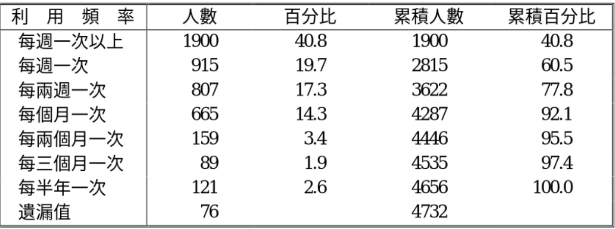 表 4-3：樣本讀者利用頻率分析 利    用    頻    率 人數 百分比 累積人數 累積百分比 每週一次以上 1900 40.8 1900 40.8 每週一次 915 19.7 2815 60.5 每兩週一次 807 17.3 3622 77.8 每個月一次 665 14.3 4287 92.1 每兩個月一次 159 3.4 4446 95.5 每三個月一次     89 1.9 4535 97.4 每半年一次 121 2.6 4656 100.0 遺漏值     76 4732 資料來源：本研究 