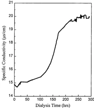 Figure 2 shows the specific conductivity of 0.1 g/L purified NaPSS solution versus the dialysis time