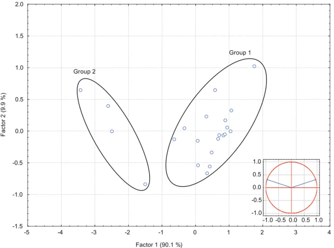 Fig. 3.  The principle components analysis (PCA) grouping into 2 types of Mugil cephalus from the Tanshui River classified by the otolith  core elemental composition and relative contributions of each elemental ratio