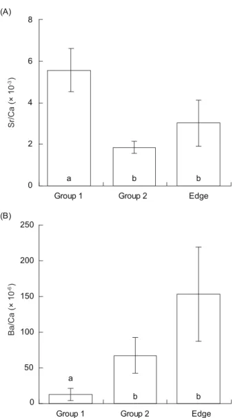 Fig. 4.  Otolith Sr/Ca (A) and Ba/Ca (B) ratios at the edge of  all individual mulletotolith cores (Edge) and the cores of the 2  groups of Mugil cephalus from the Tanshui River