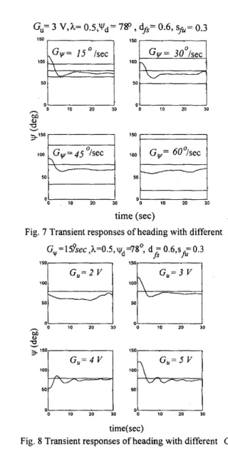 Fig. 7 Transient responses of heading with different  G,  Gw=15~sec,h=0.5,~d=780, d  =  0.6,s  =0.3  fs  fu  -  current 1501 , 1501 I lIib-Gu= 1 50 0 0 10 20 30 0 10 20 30 s 2 3:::-----4 :fq 50 0 0 10 20 30 0 10 20 30 time(sec) 