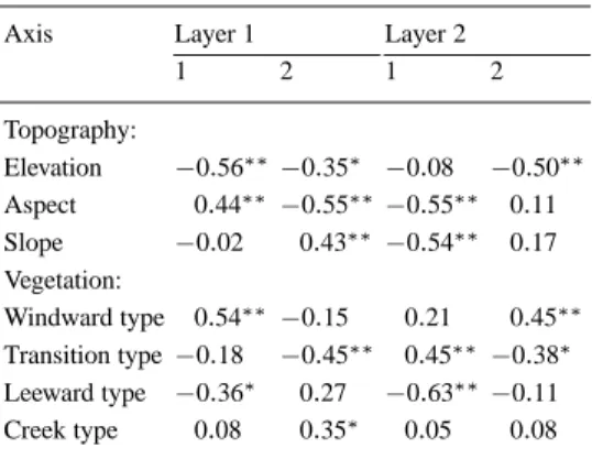 Table 3. Correlation coefficients of external variables with the first two axes of redundancy analysis (   signi-ficant at the 0.01 level,  significant at the 0.05 level).