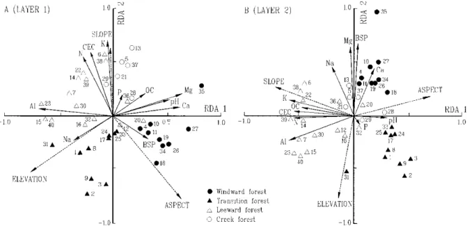 Figure 3. Biplots based on redundancy analysis (RDA) of soil data in the 0–20 cm (layer 1) and 20–40 cm (layer 2) depths