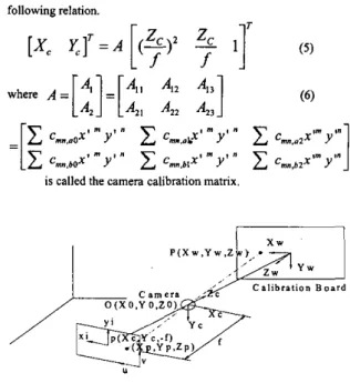 Figure  5  Calculation of Camera position and Orientation  Equation (3) and equation  ( 5 )   are fundamentals ofbundle 