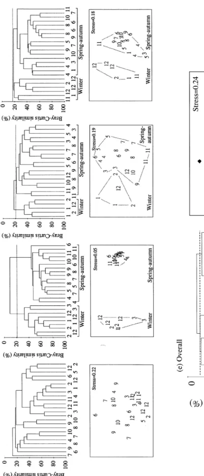 Fig. 3.Cluster dendrograms  (upper) and MDS ordinations (lower), based on Bray–Curtis similarities of larval and juvenile fish communities sampled in (a) SC, (b) GST, (c) TT, (d)TK and (e) overall data of a-d