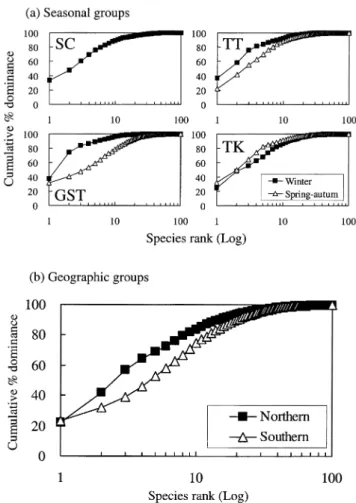 Table 2. Average similarity percentage contributed by the major species in the seasonal groups of four estuaries SC, GST, TT and TK refer to Fig