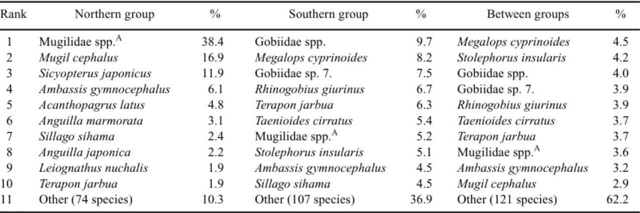 Table 3. Average similarity and dissimilarity percentages contributed by the major species within and between groups