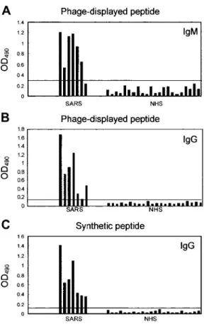 Figure 6. ELISA reactivity of phage clone SP1-1 and synthetic peptide SP3M with serum samples from patients with severe acute respiratory syndrome (SARS) vs