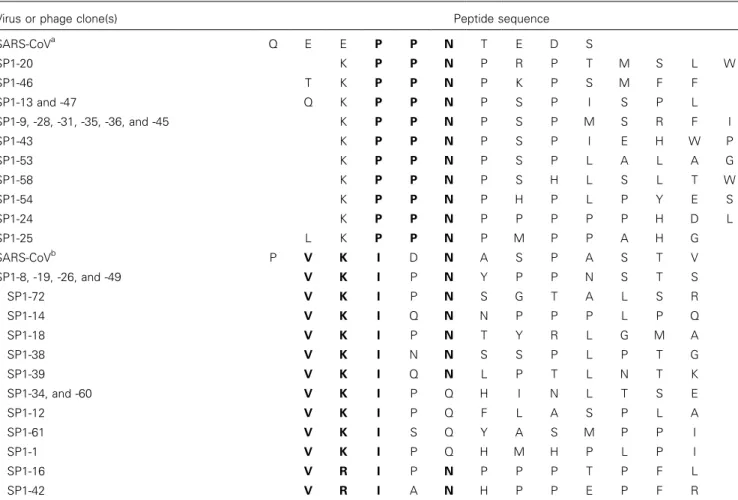 Table 2. Alignment of phage-displayed peptide sequences with complete genome of severe acute respiratory syndrome–associated coronavirus (SARS-CoV).