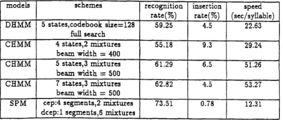Table  2:  continuous  speech  recognition  rate  of  base  syllables  for  HMM  and  SPM  (all  experiments  are  conducted  in a Sun Sparc  2  station) 