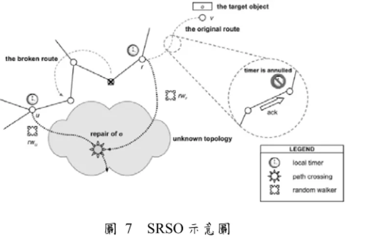 圖 7  SRSO 示意圖  圖 8  SRSO 之虛擬程式碼  圖  8為SRSO修復機制的虛擬程式碼，t oi 表示偵測時間的設定值，cp(rw i )表示目前 隨機行走的偵測節點，f tw (cp(rw i ))則代表拓樸比重，用來決定鄰居節點選擇的方式。基 本上，每次行走有的c i 機率停留在原地不動，而有(1 − ci)的機率會依照f tw 選定一個鄰節 點來行走；為了保持不重複行走的特性，在這裡我們使用了popping的動作(如圖  9所 示)，當選擇cp(rw i )到一個已經走過的節點，會將