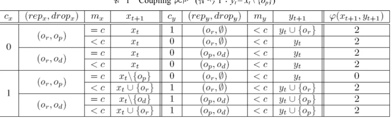 表 1  Coupling 說明  (情形 1：y t  = x t  \ {o p }) 