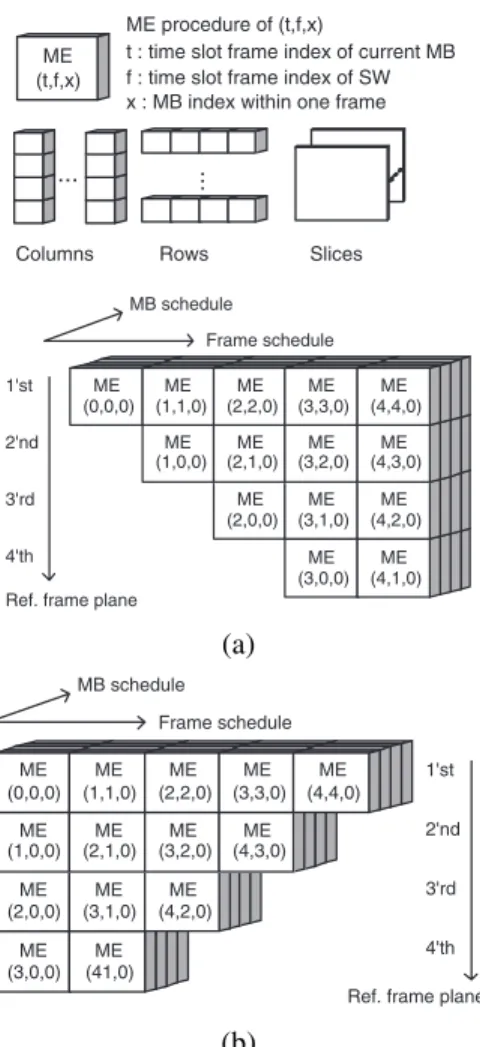 Fig. 5. Schedule of MB tasks for MRF-ME; (a) the original (MRSC) version;