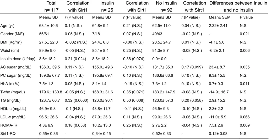 Table 1. Basic characteristics 