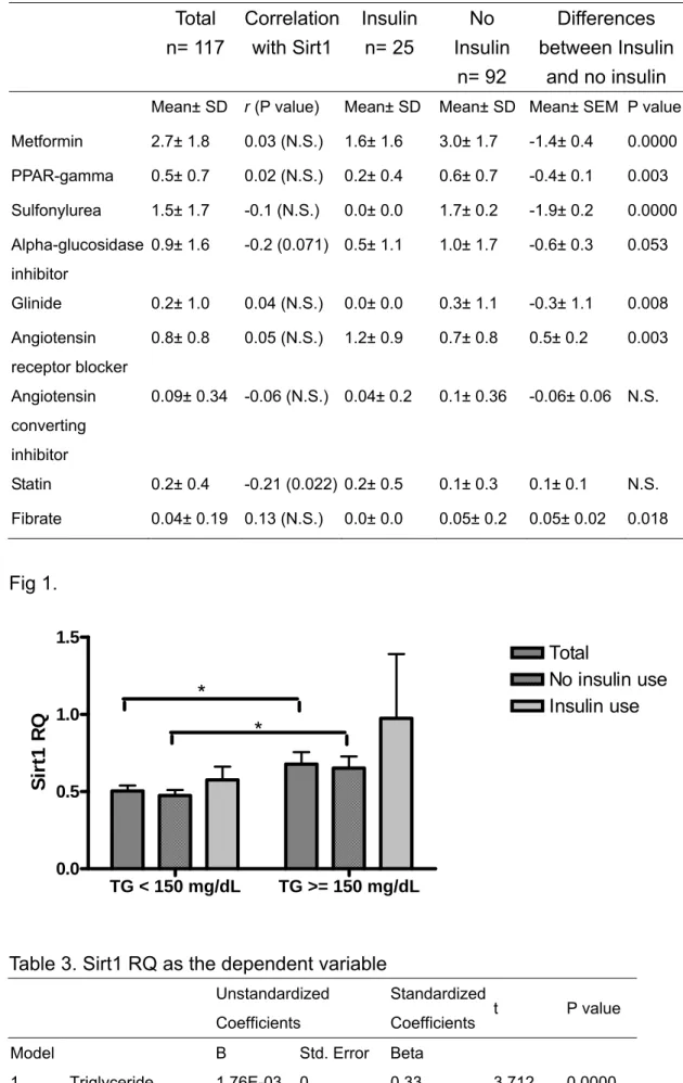 Table 2. Drug information   Total  n= 117  Correlation with Sirt1 Insulin n= 25  No  Insulin  n= 92  Differences  between Insulin and no insulin 