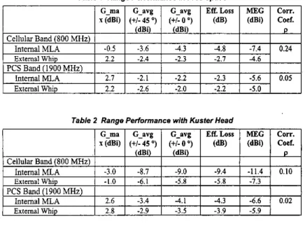 Table 2  Range Performance with Kuster Head 
