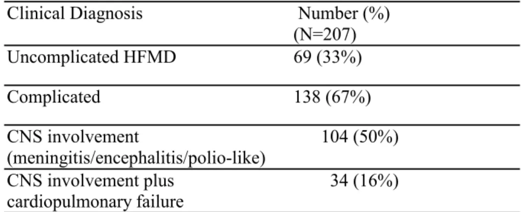 Table 2. Clinical Syndromes of EV71 Cases 