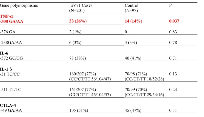 Table 4. TNF-α promoter, IL-6 promoter, IL-1 β promoter and CTLA-4 polymorphisms in EV71 Cases  and Normal Control 