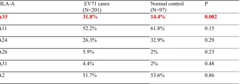 Table 5.  HLA-A Gene percentage for EV71 cases and normal control   HLA-A   EV71 cases 