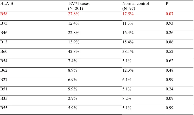 Table 6.  HLA-B Gene percentage for EV71 cases and normal control   HLA-B   EV71 cases 