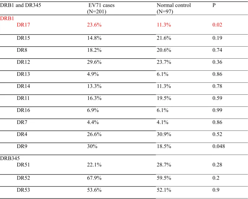 Table 7.  HLA-DRB1 and DR345 Gene percentage for EV71 cases and normal control   DRB1 and DR345   EV71 cases 