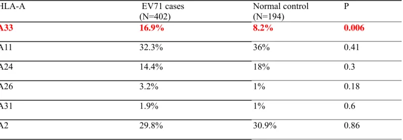 Table 8.  HLA-A Gene frequency for EV71 cases and normal control   HLA-A   EV71 cases 