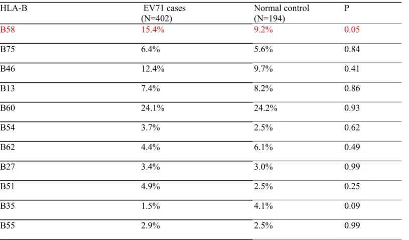 Table 9.  HLA-B Gene frequency for EV71 cases and normal control   HLA-B   EV71 cases 