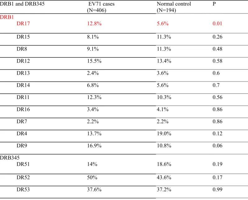 Table 10.  HLA-DRB1 Gene frequency for EV71 cases and normal control   DRB1 and DRB345   EV71 cases 