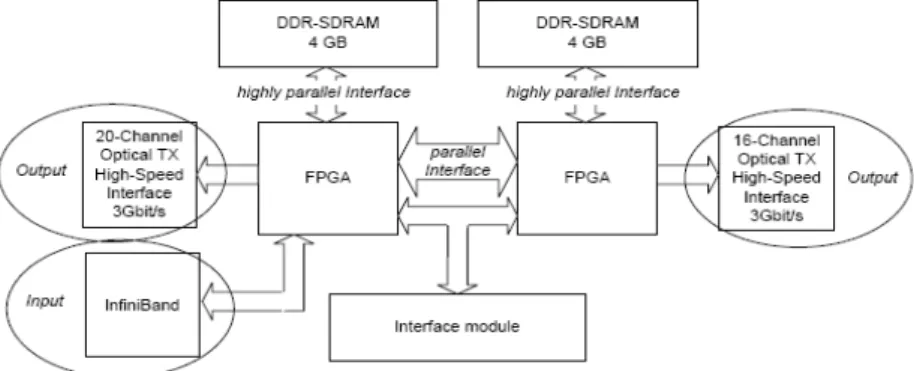 Figure 4  Data buffer architecture for high throughput 