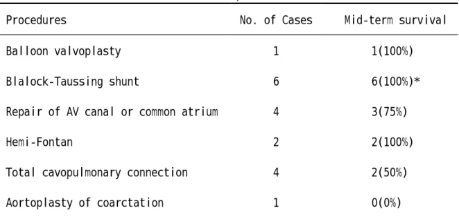 Table 2. Palliative interventions in 22 patients with left atrial isomerism