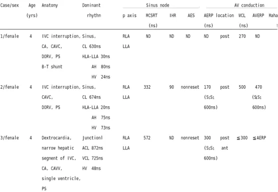 Table 3.Electrophysiological data in 3 LAI patients Case/sex  Age  (yrs) Anatomy Dominant   rhythm           Sinus node             .