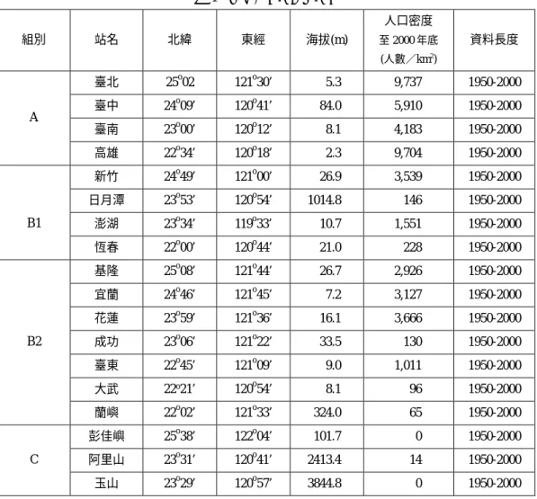 表 1  測站之相關地理資訊  組別  站名  北緯  東經  海拔(m)  人口密度  至 2000 年底  (人數 km 2 )  資料長度  臺北 25 o 02 121 o 30’ 5.3 9,737  1950-2000  臺中 24 o 09’ 120 o 41’ 84.0  5,910 1950-2000  臺南 23 o 00’ 120 o 12’ 8.1 4,183  1950-2000 A  高雄 22 o 34’ 120 o 18’ 2.3 9,704  1950-2000  新竹 2