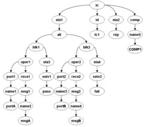 Figure 2. A testcase L-tree with an alt- alt-statement