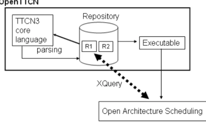 Figure 7. Implementation with OpenTTCN’s tools