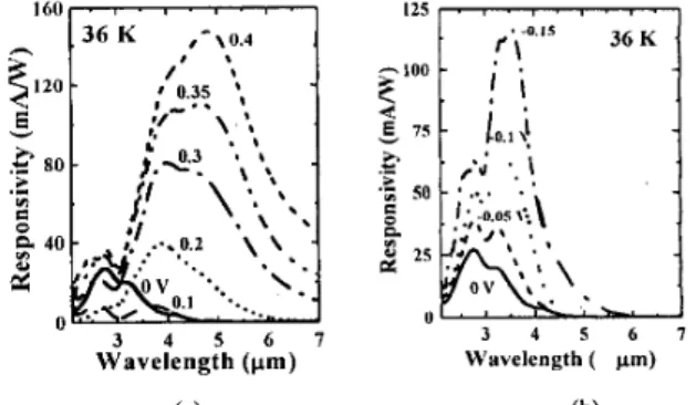 Fig. 3 (a)  The responsivity  of QDlP as a  function  of  temperature  at  zero  bias