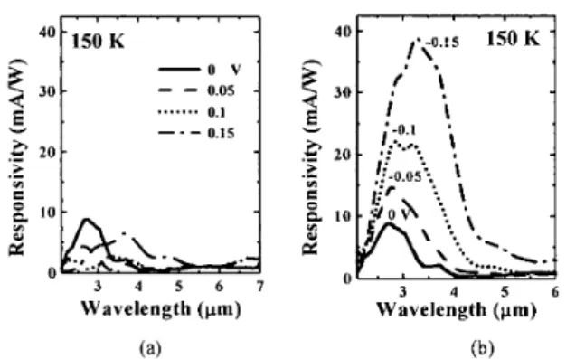 Fig.  5  The  responsivity  of  QDIP  at  (a)  positive  bias  from  0  to  O.lSV,  (b) 